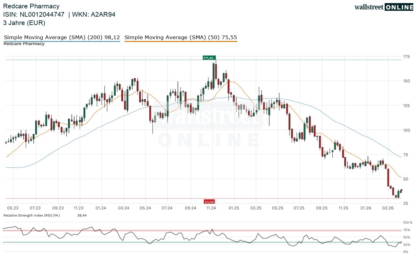 Redcare Pharmacy in der Aktienanalyse