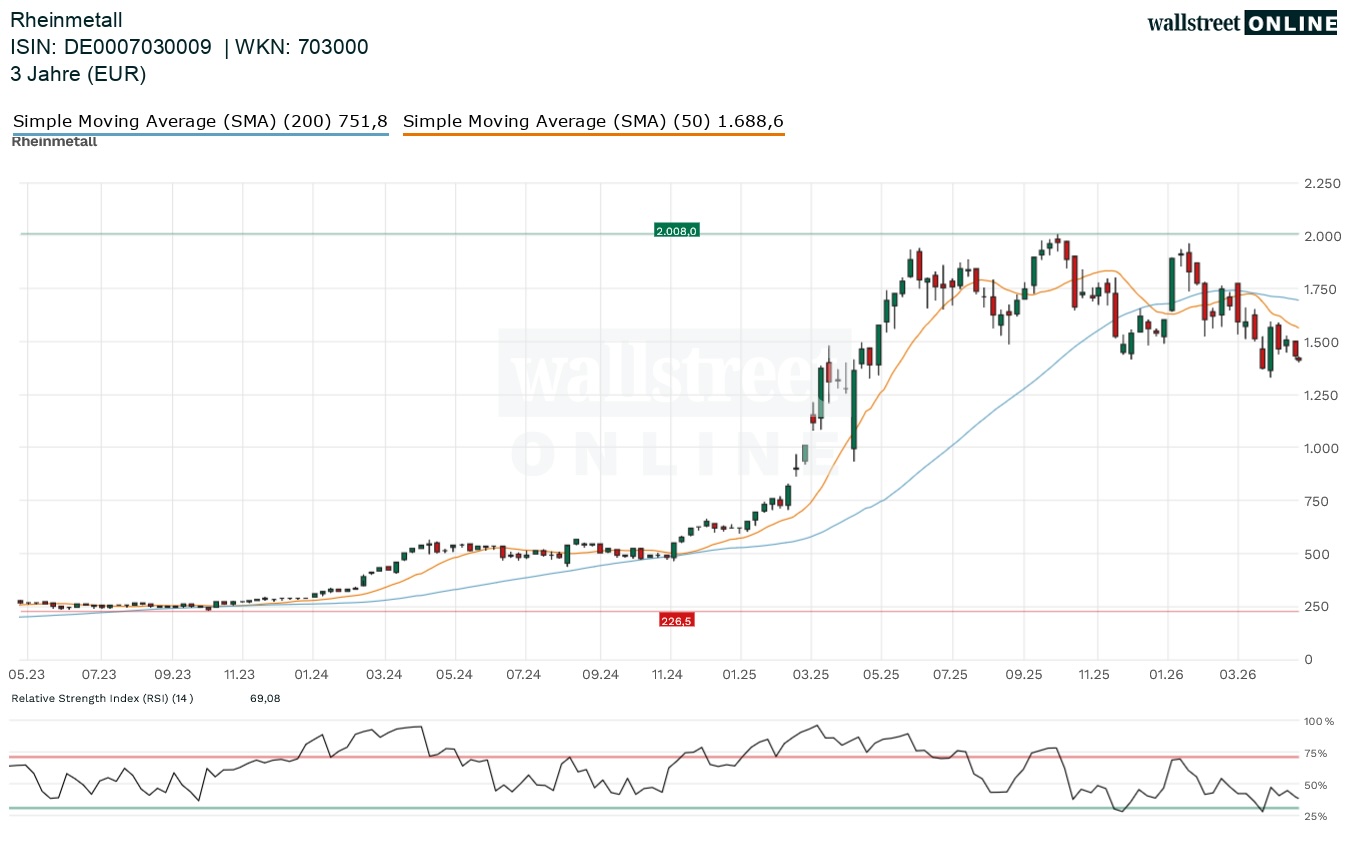 Rheinmetall Aktienchart