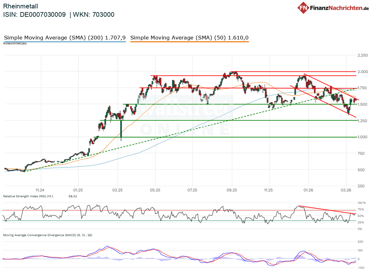 Chart von Rheinmetall