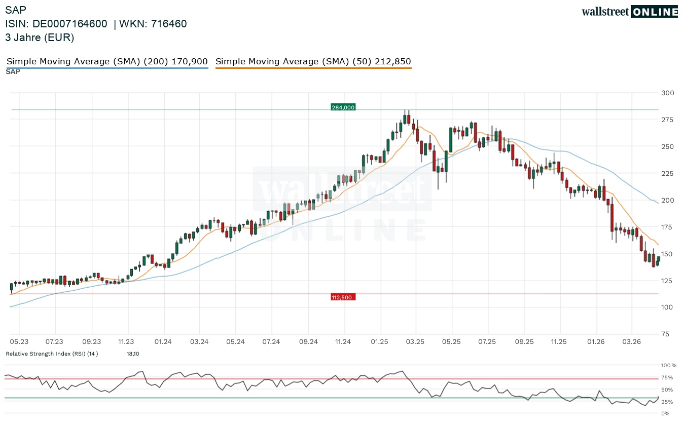 SAP Aktienchart
