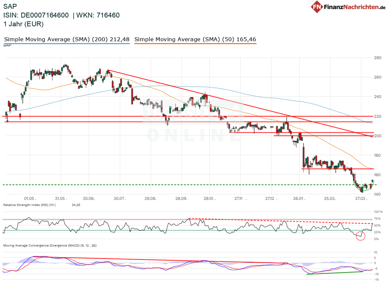 Chart von SAP