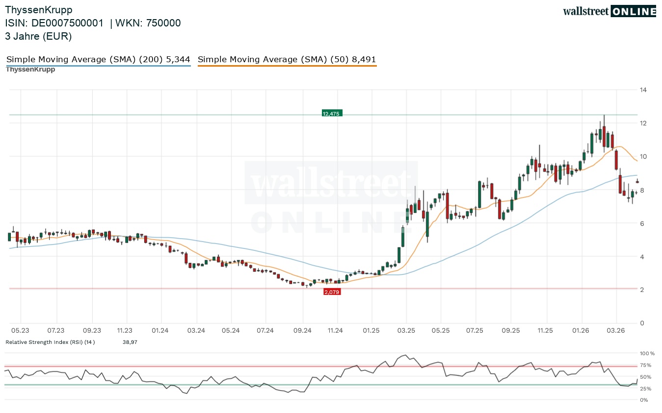Thyssenkrupp Aktienchart