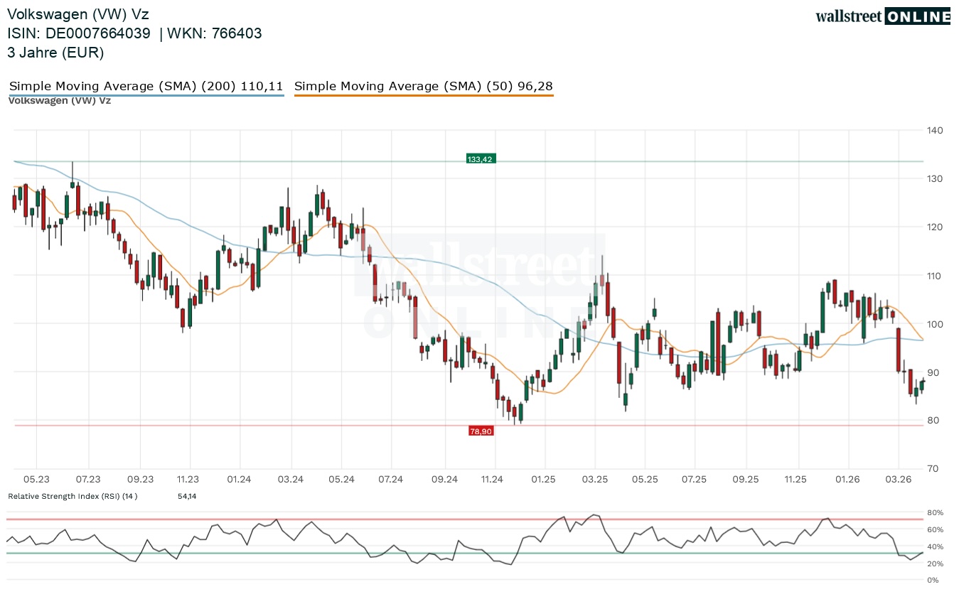 Volkswagen Aktienchart