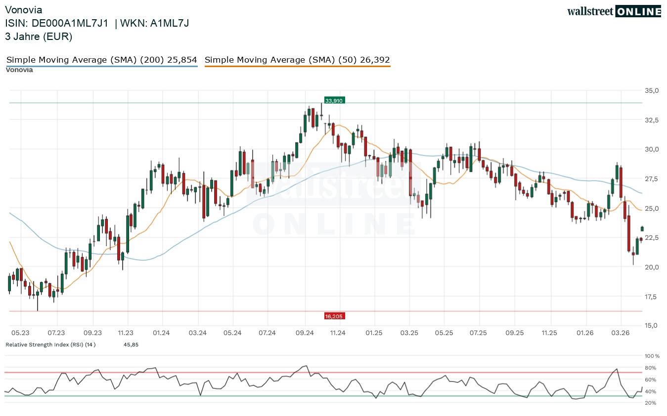 Vonovia Aktienanalyse