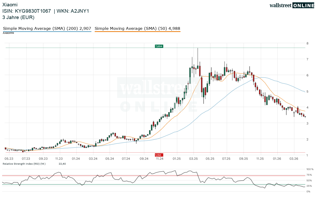 Chartanalyse zur Aktie