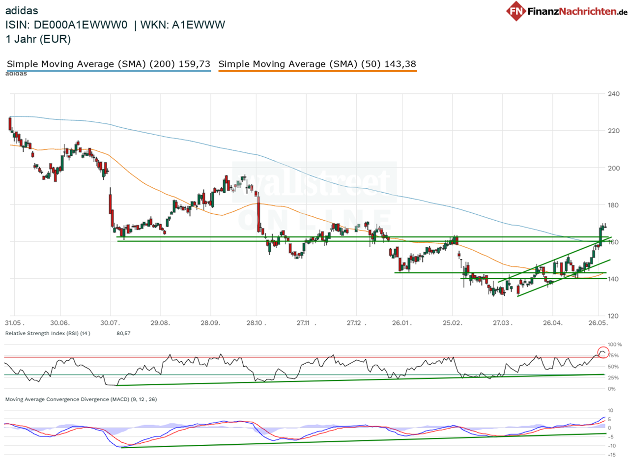 Chart von Adidas