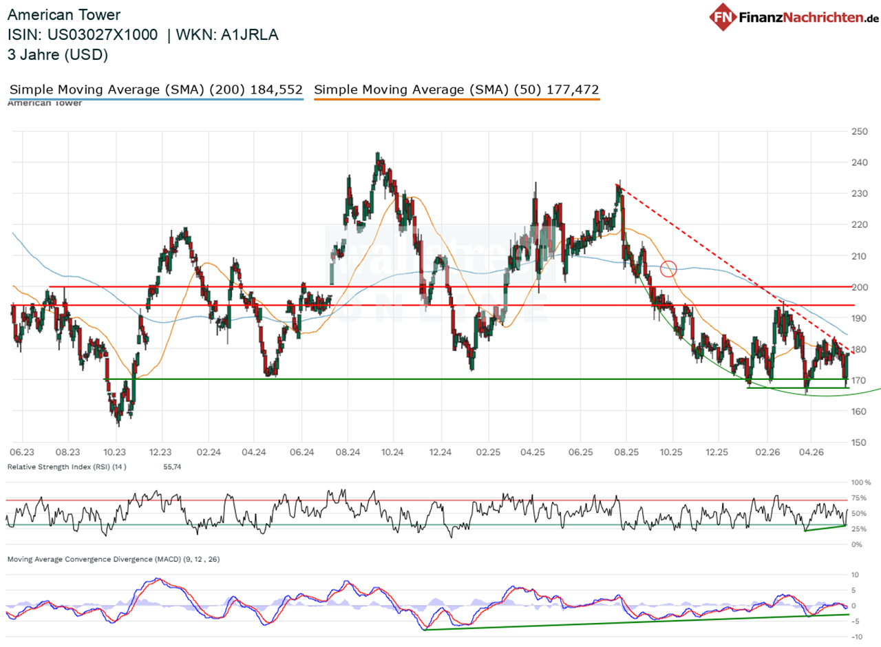 Chart von American Tower