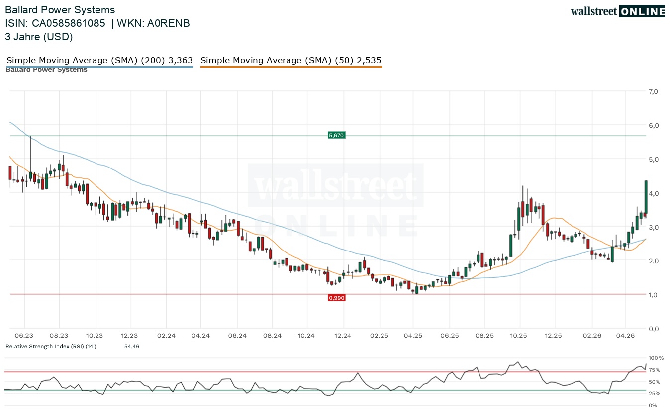 Ballard Power Aktienchart