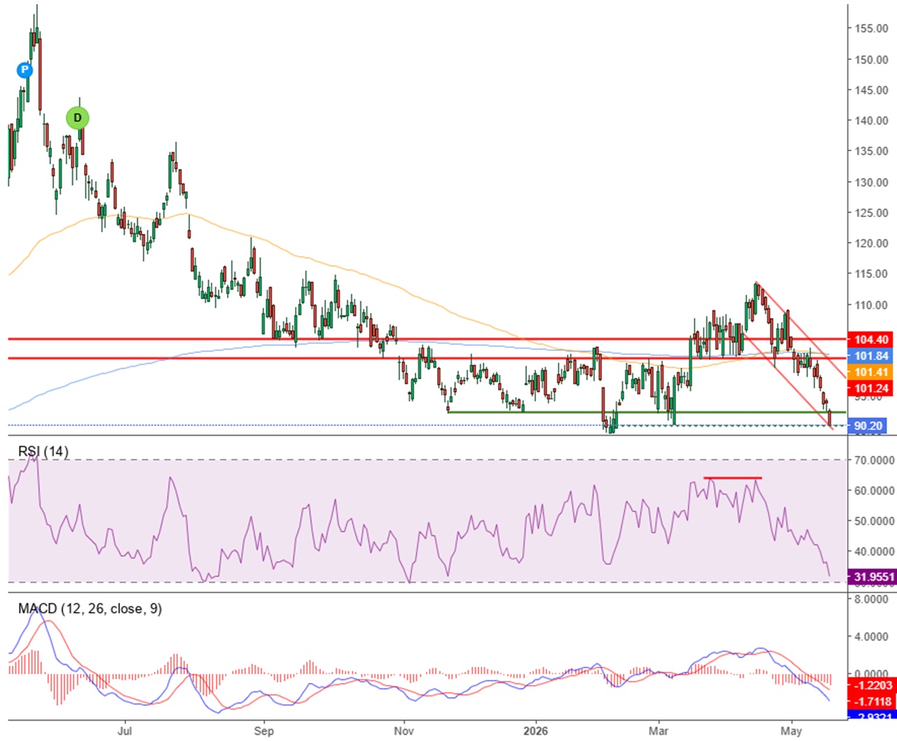 Chart von BYD