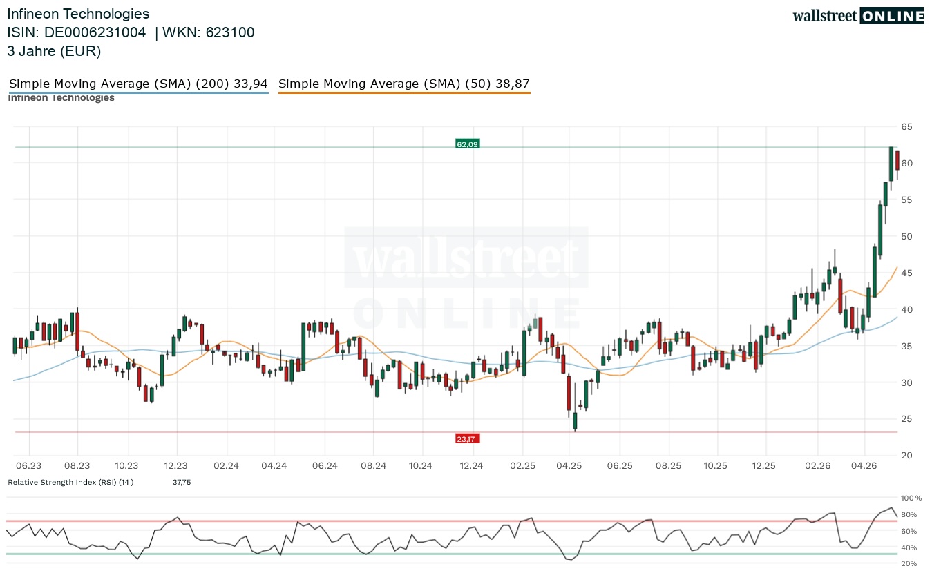 Infineon Technologies Aktienanalyse bei Finanznachrichten
