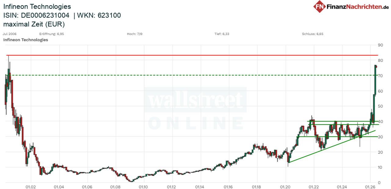 Langfristiger Chart von Infineon