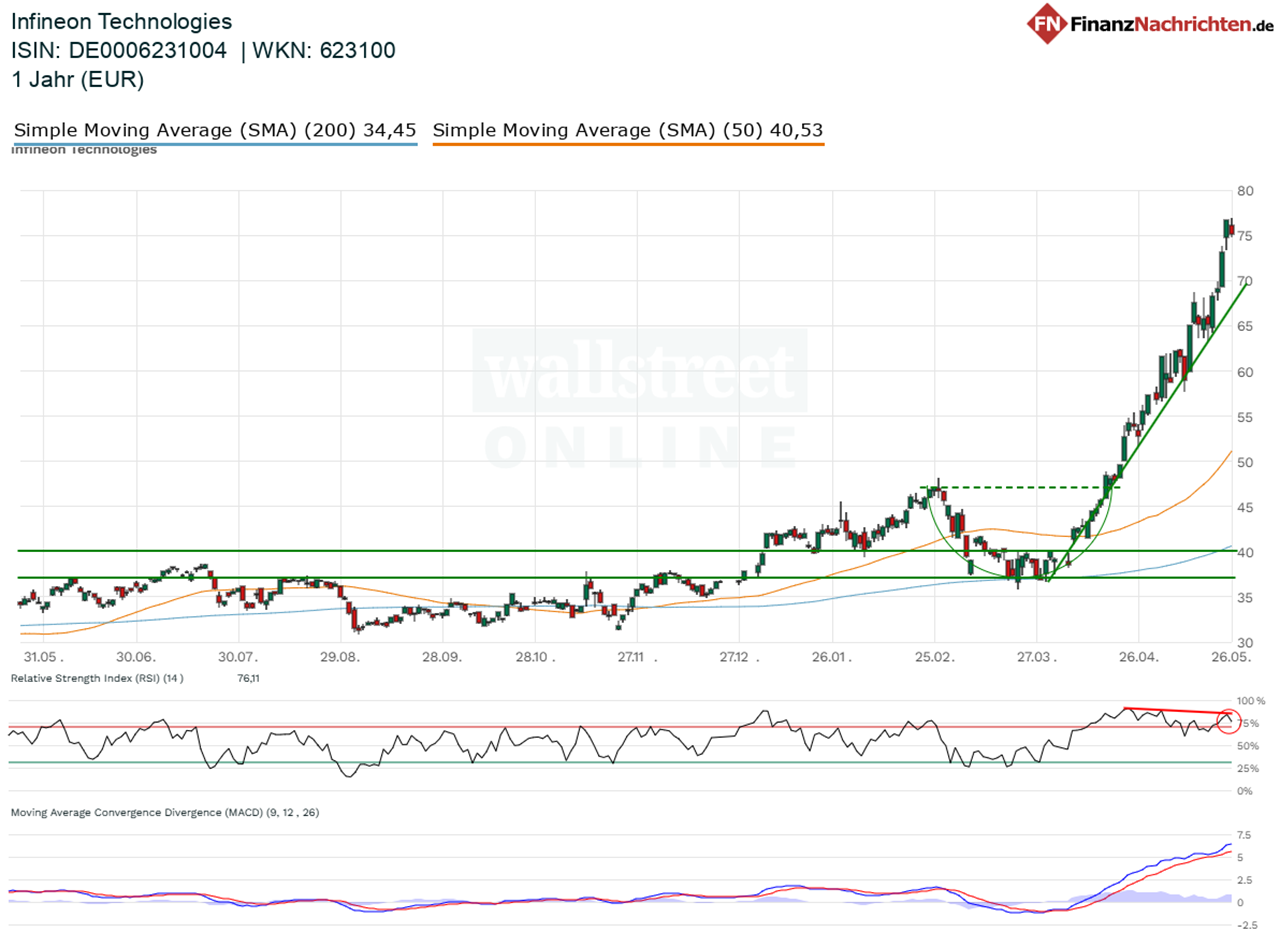 Aktueller Chart von Infineon