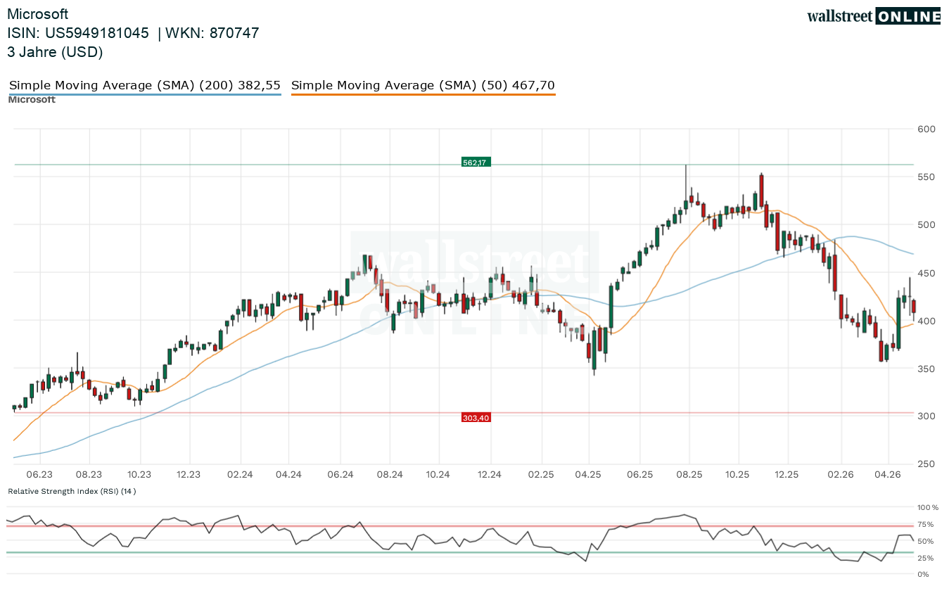 Chart zur Aktie