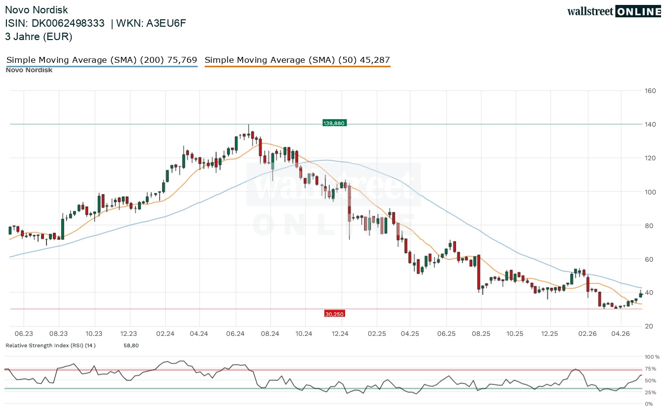 Novo Nordisk Aktienchart