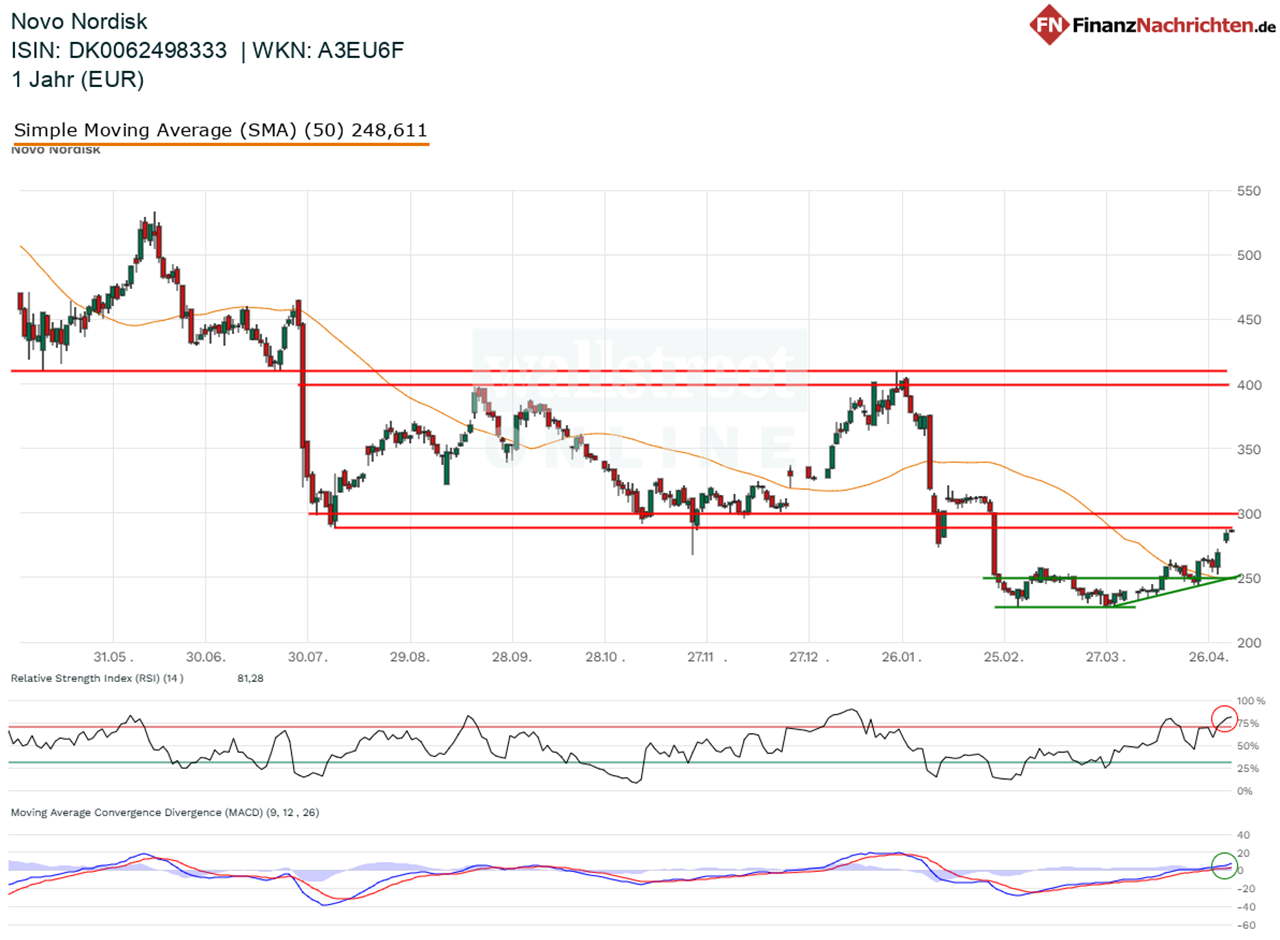 Chart von Novo Nordisk