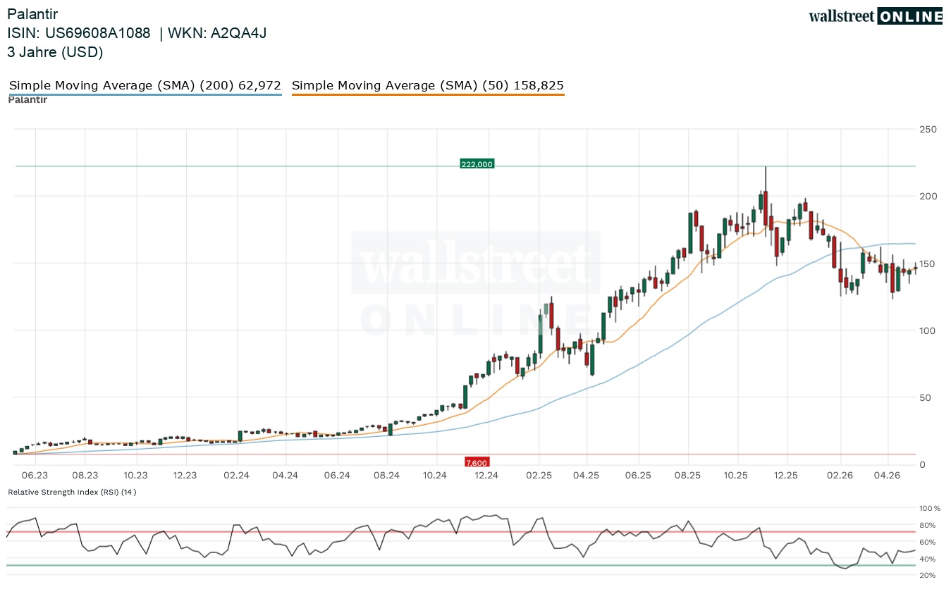 Palantir Aktienchart