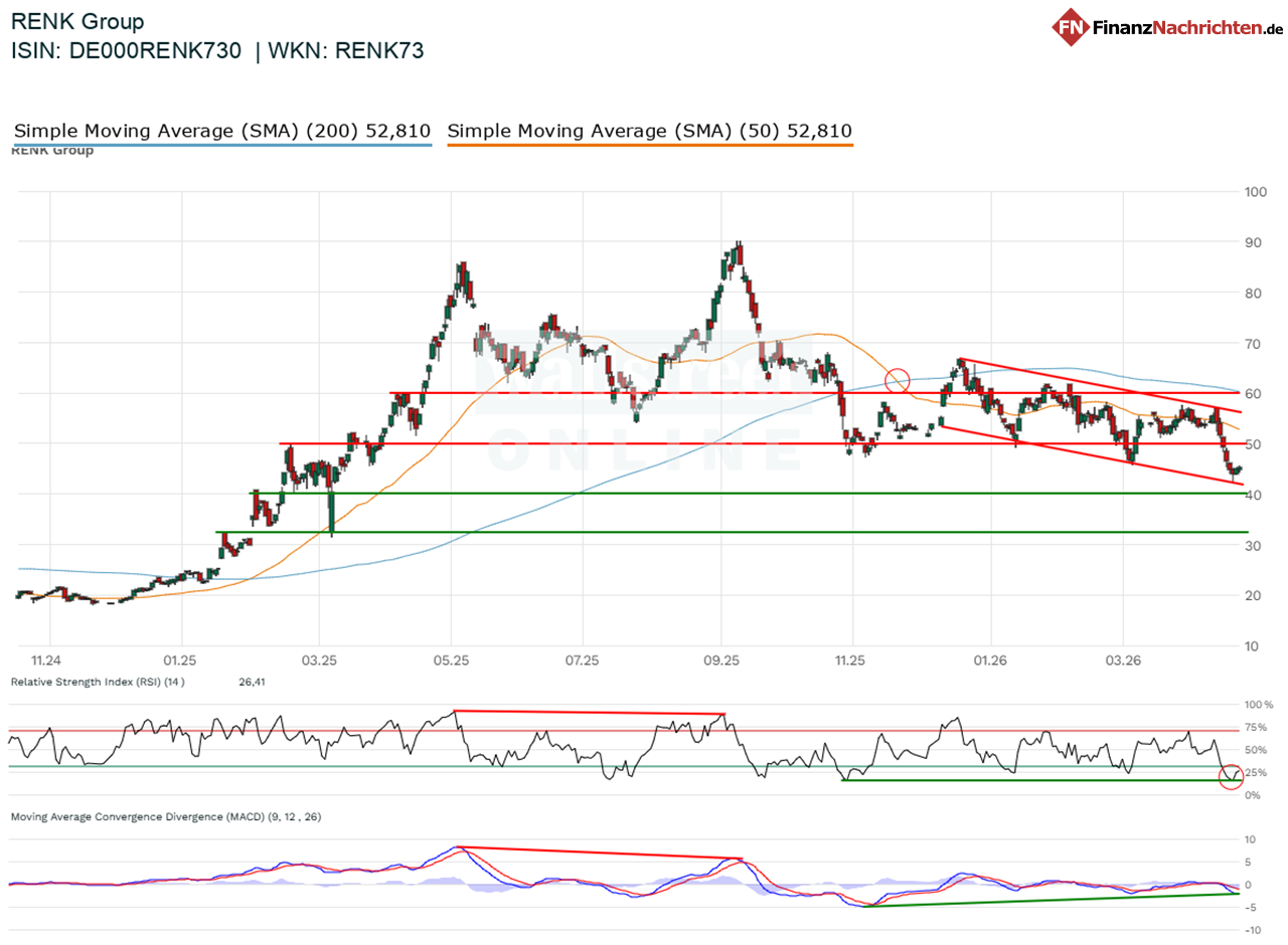 Chart von Renk