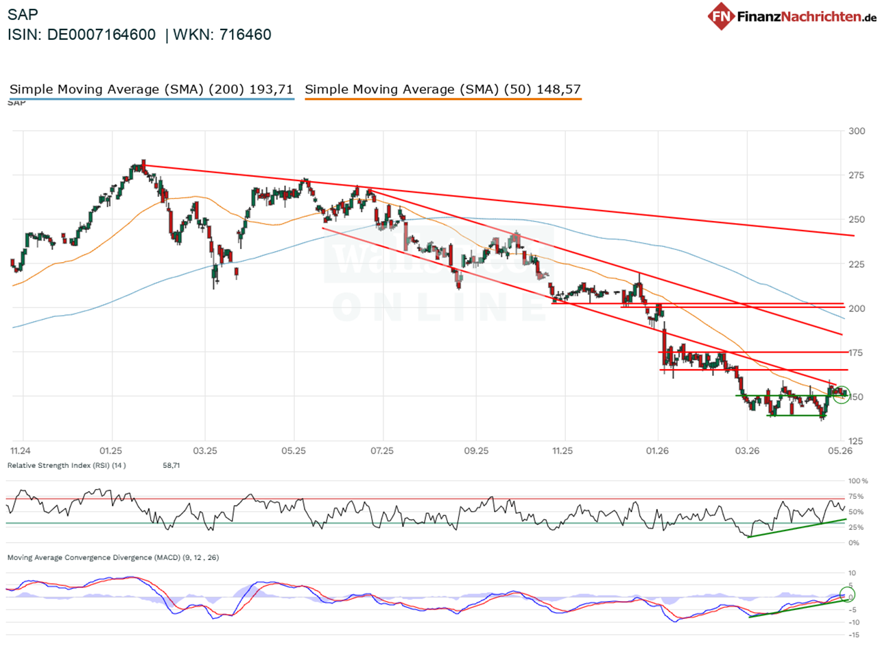 Chart von SAP