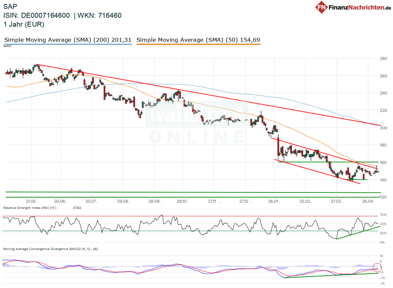 Chart von SAP