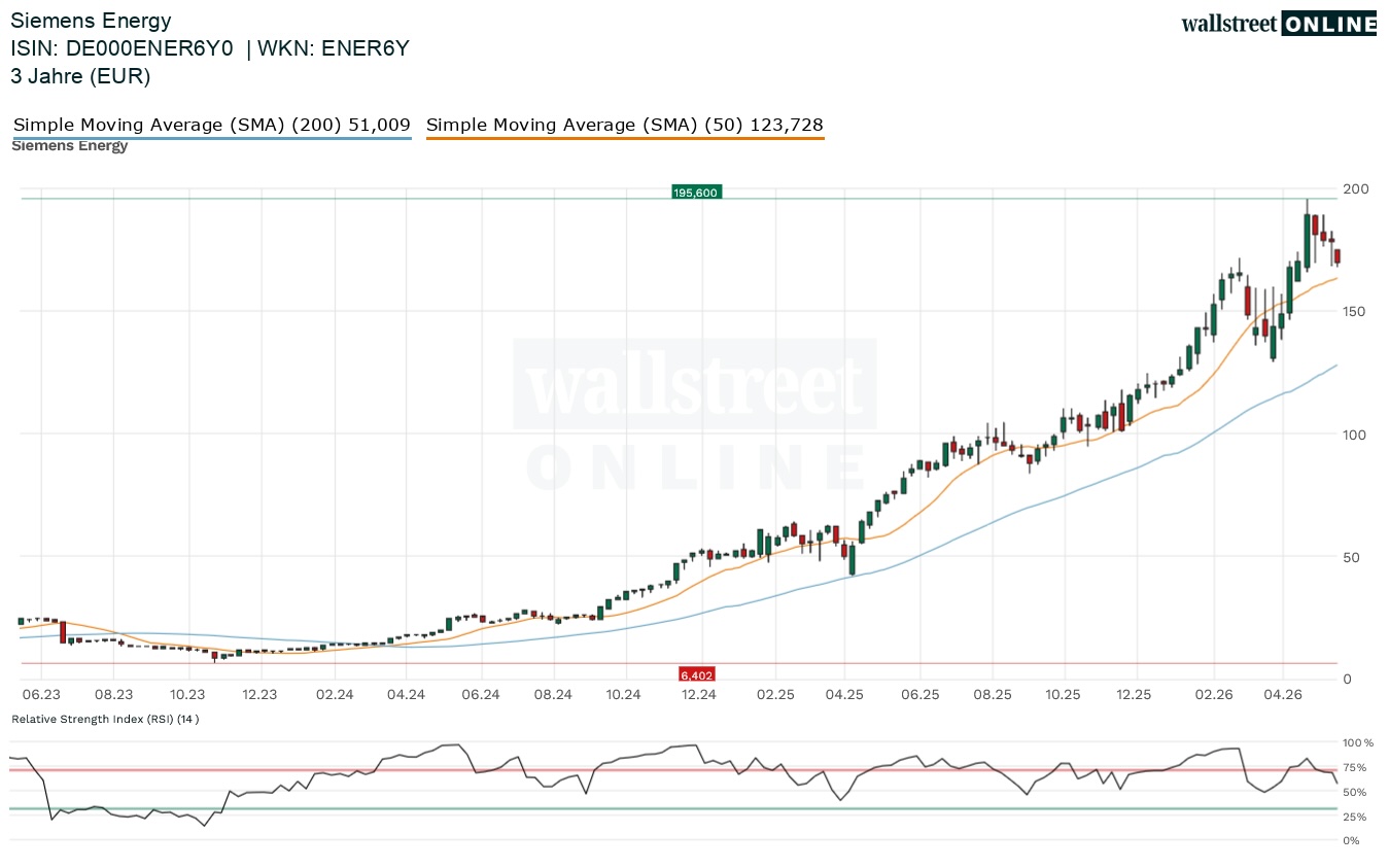 Siemens Energy Aktienchart