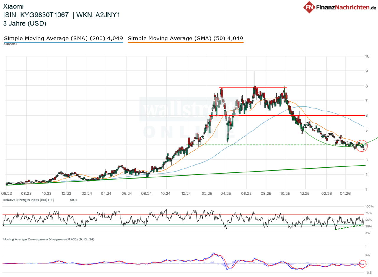 Chart von Xiaomi