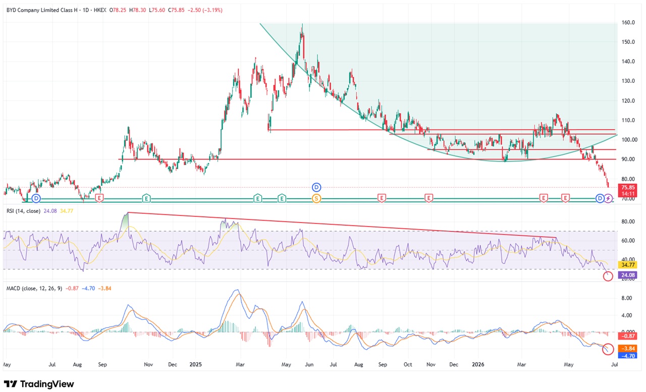 Chart von BYD