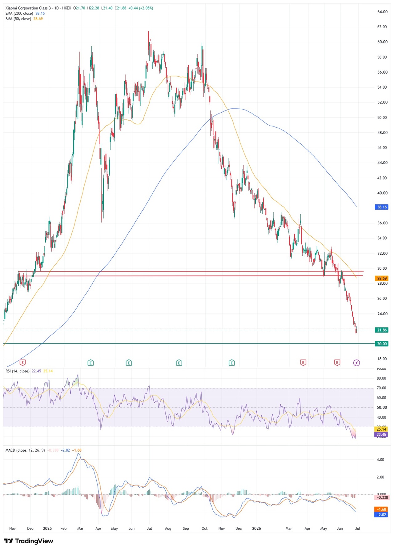 Chart von Xiaomi