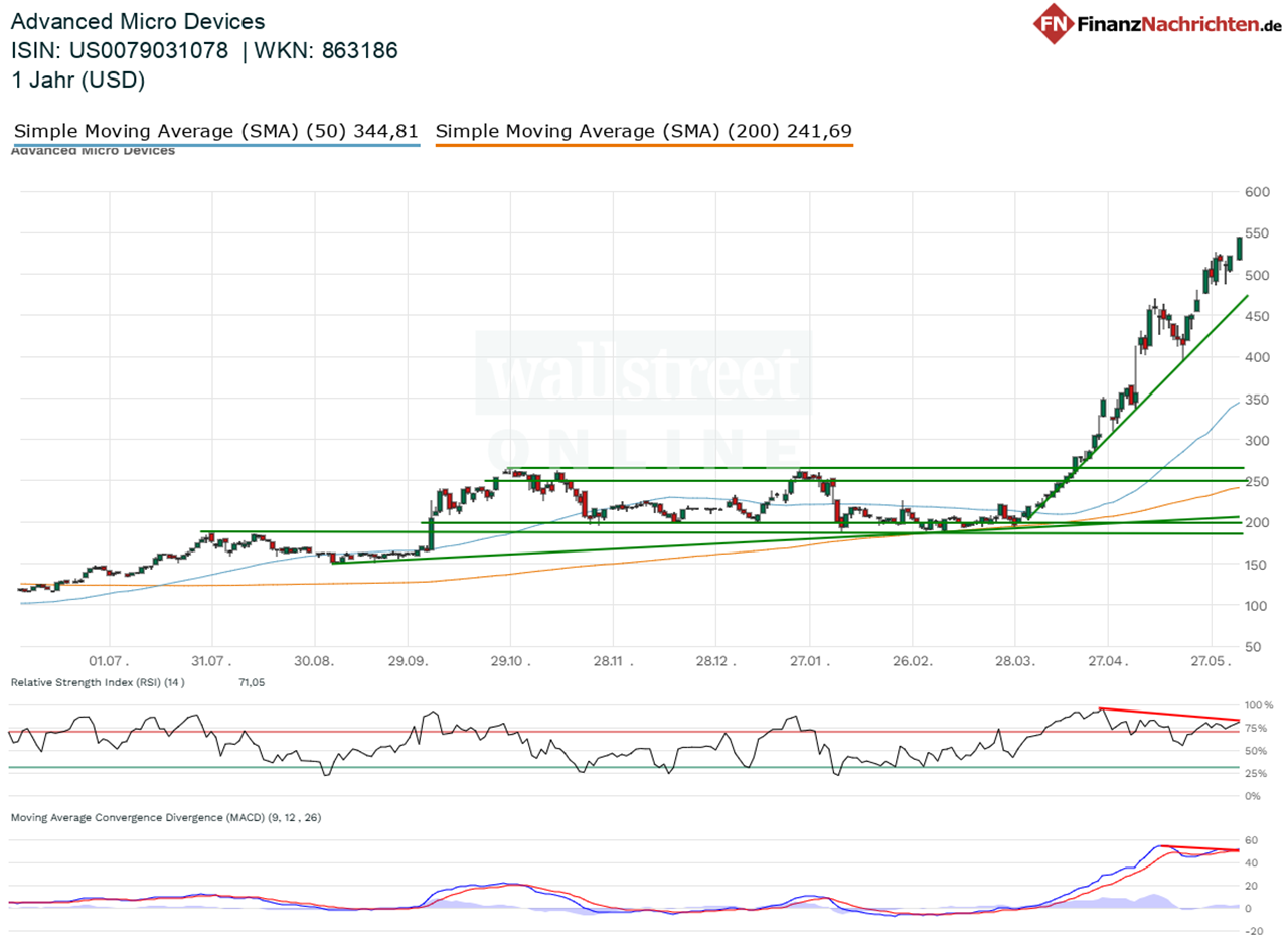 Chart von AMD