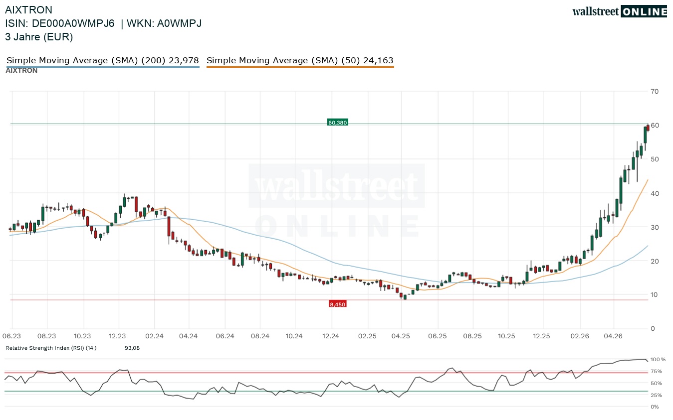 Aixtron Aktienchart