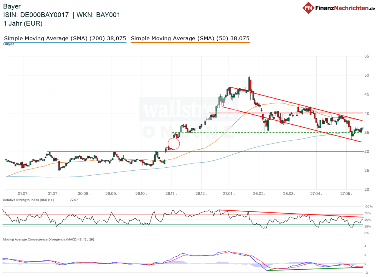 Chart von Bayer