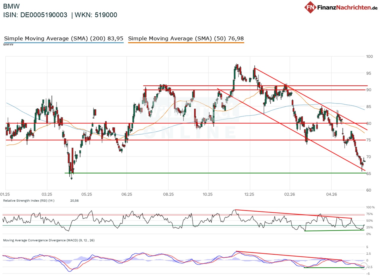Chart von BMW