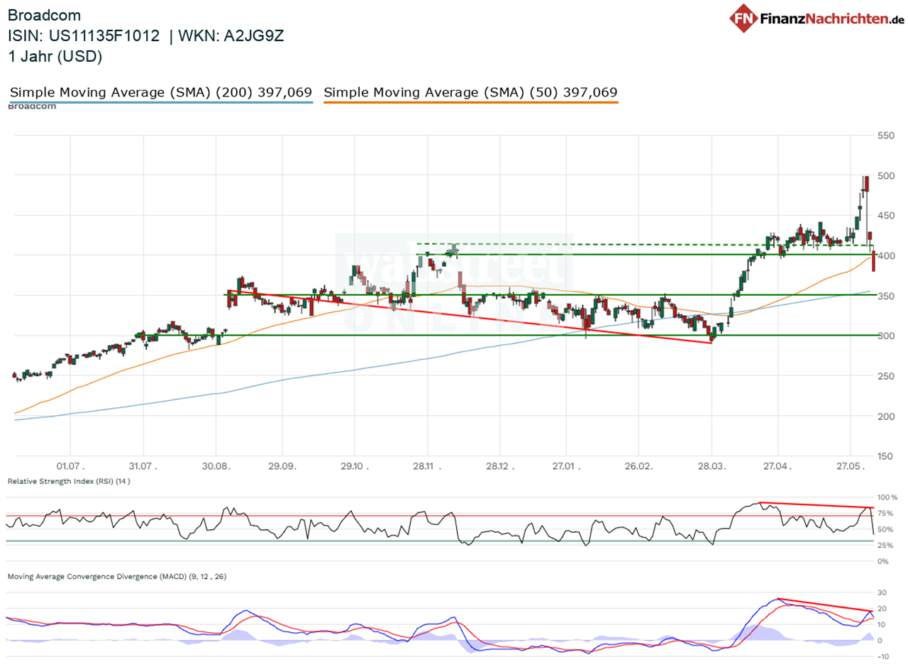 Chart von Broadcom