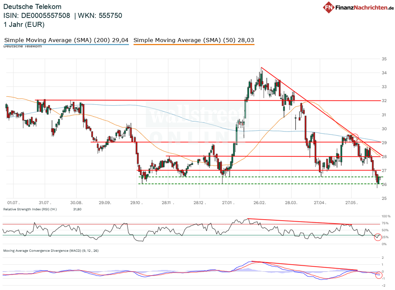 Chart der Dt. Telekom