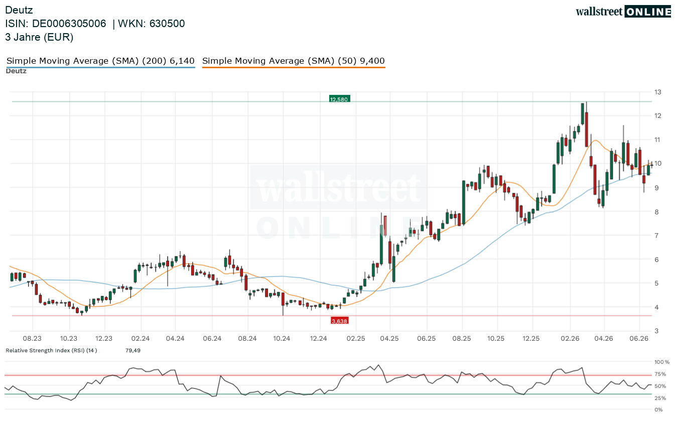 Chart zur Aktie