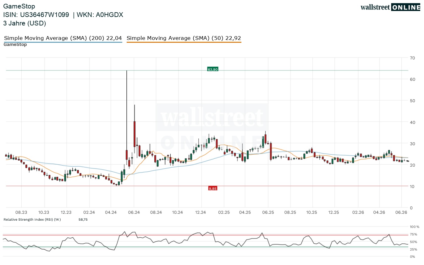GameStop Aktienchart