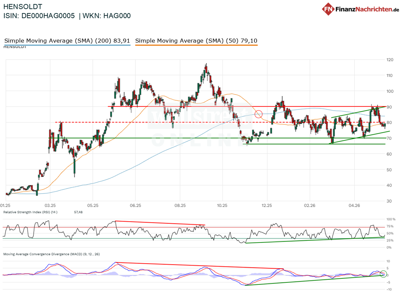 Chart von Hensoldt