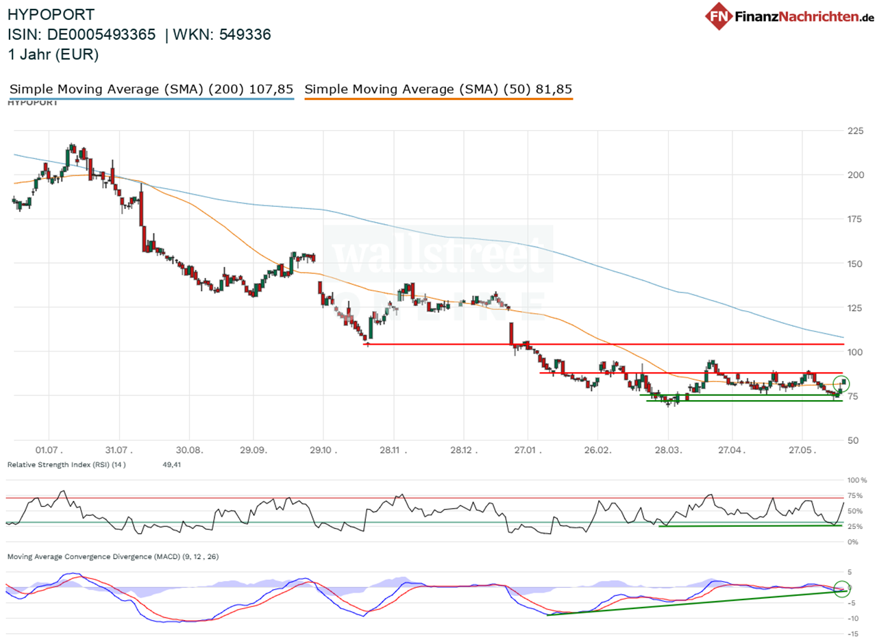 Chart von Hypoport