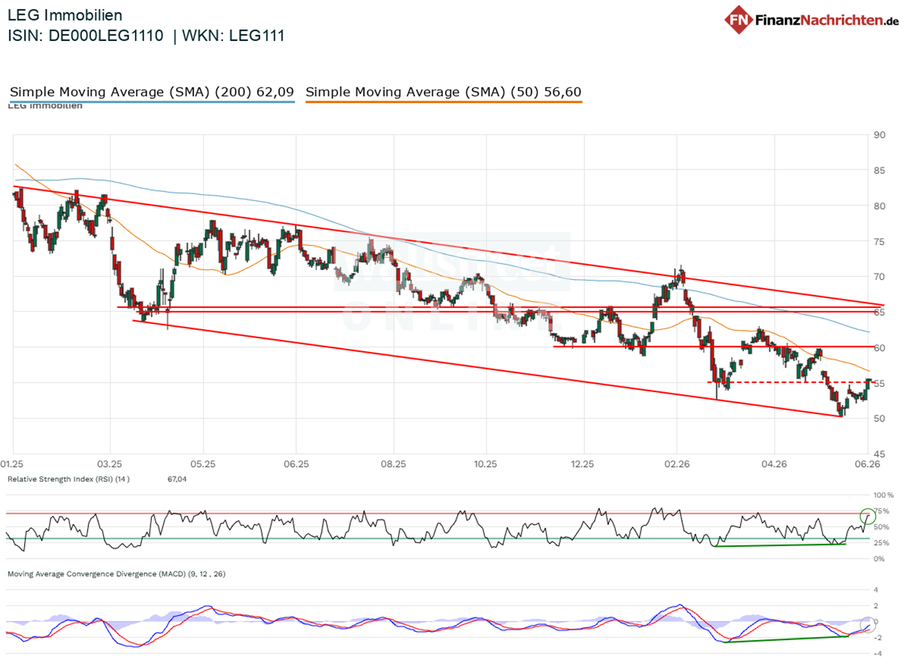 Chart von LEG Immobilien