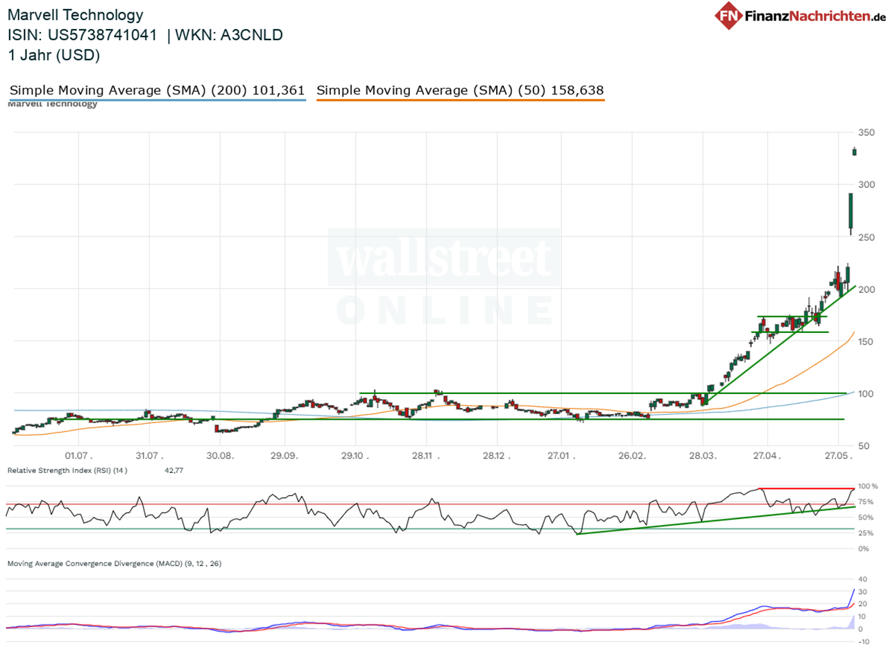 Chart von Marvell