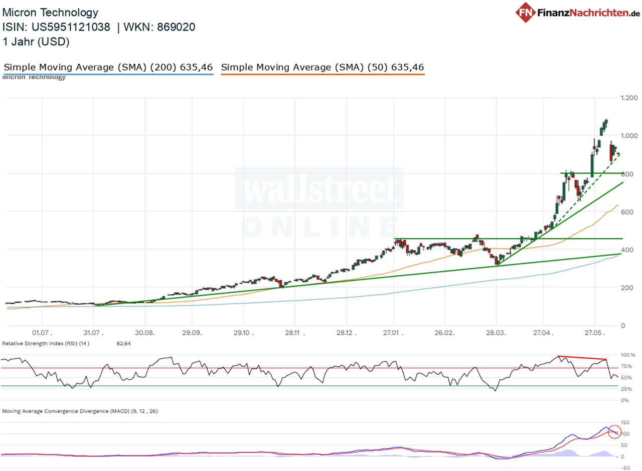 Chart von Micron