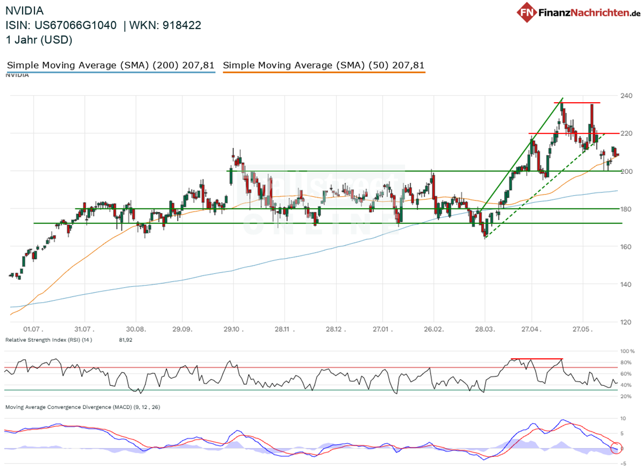 Chart von Nvidia