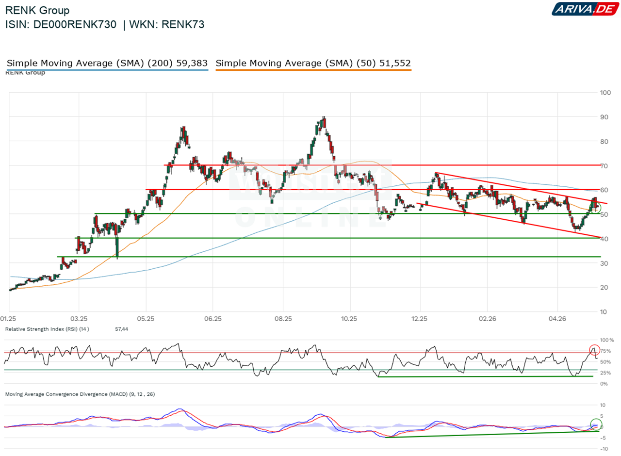 Chart von Renk