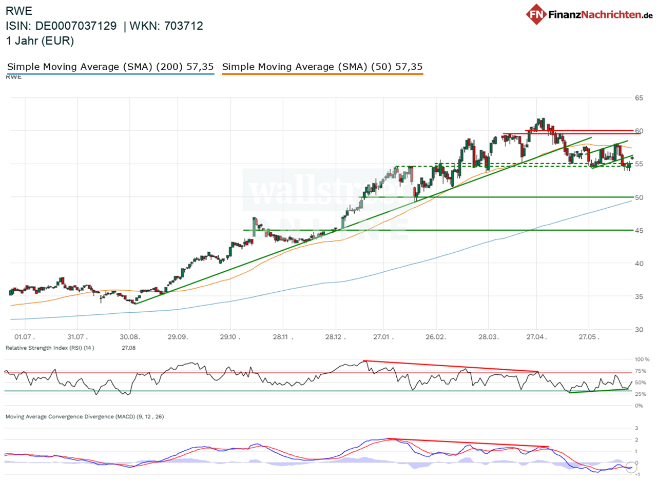 Chart von RWE