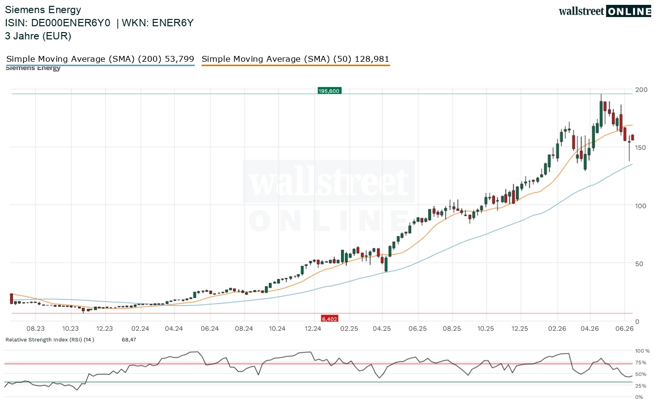 Siemens Energy Aktienchart