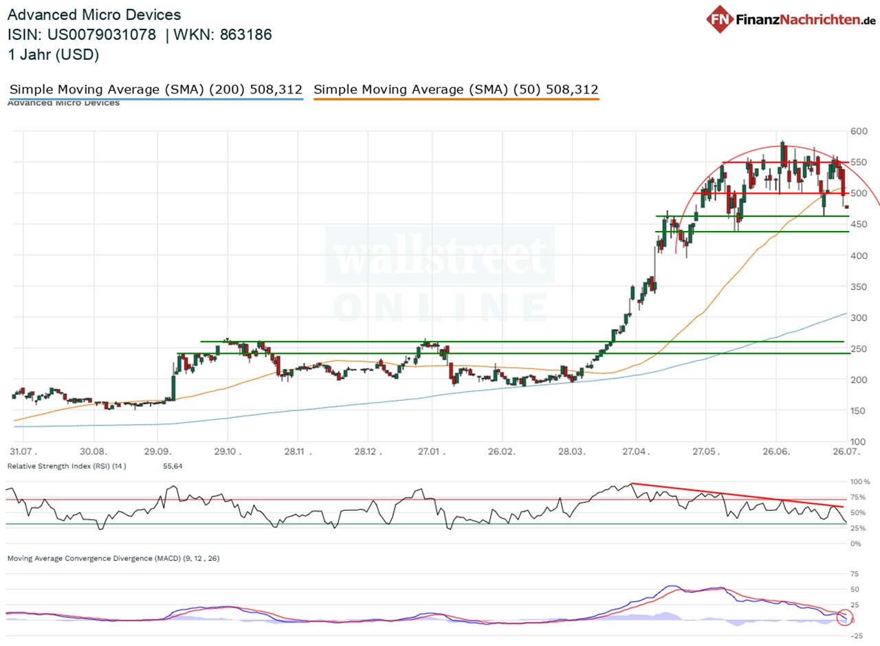 Chart von AMD
