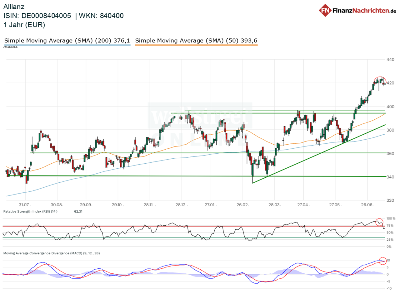 Chart der Allianz-Aktie