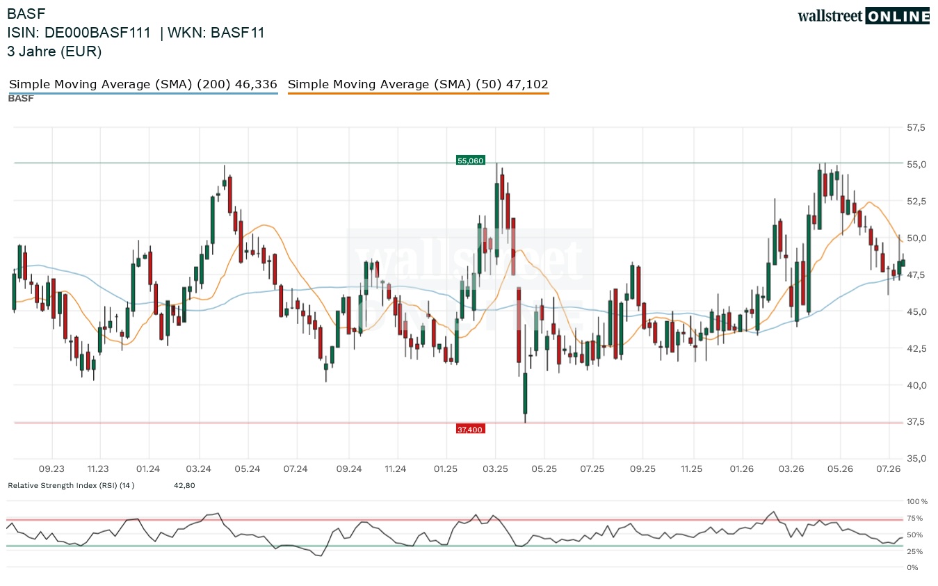 BASF Aktienchart