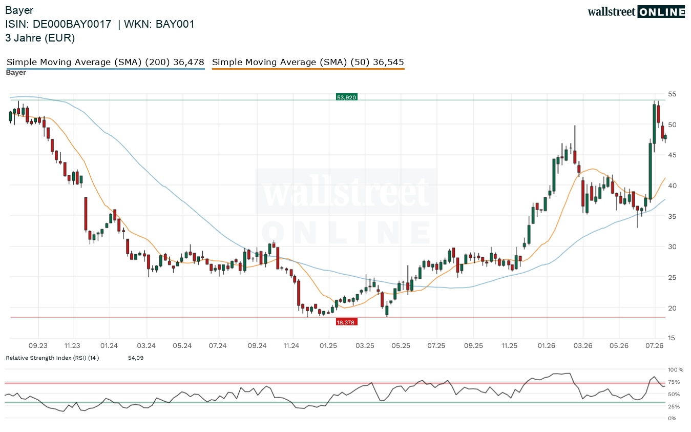 Bayer Aktienchart bei Finanznachrichten