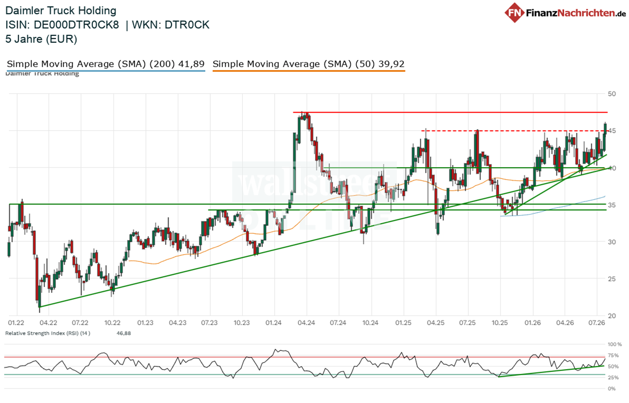 Chart von Daimler Truck
