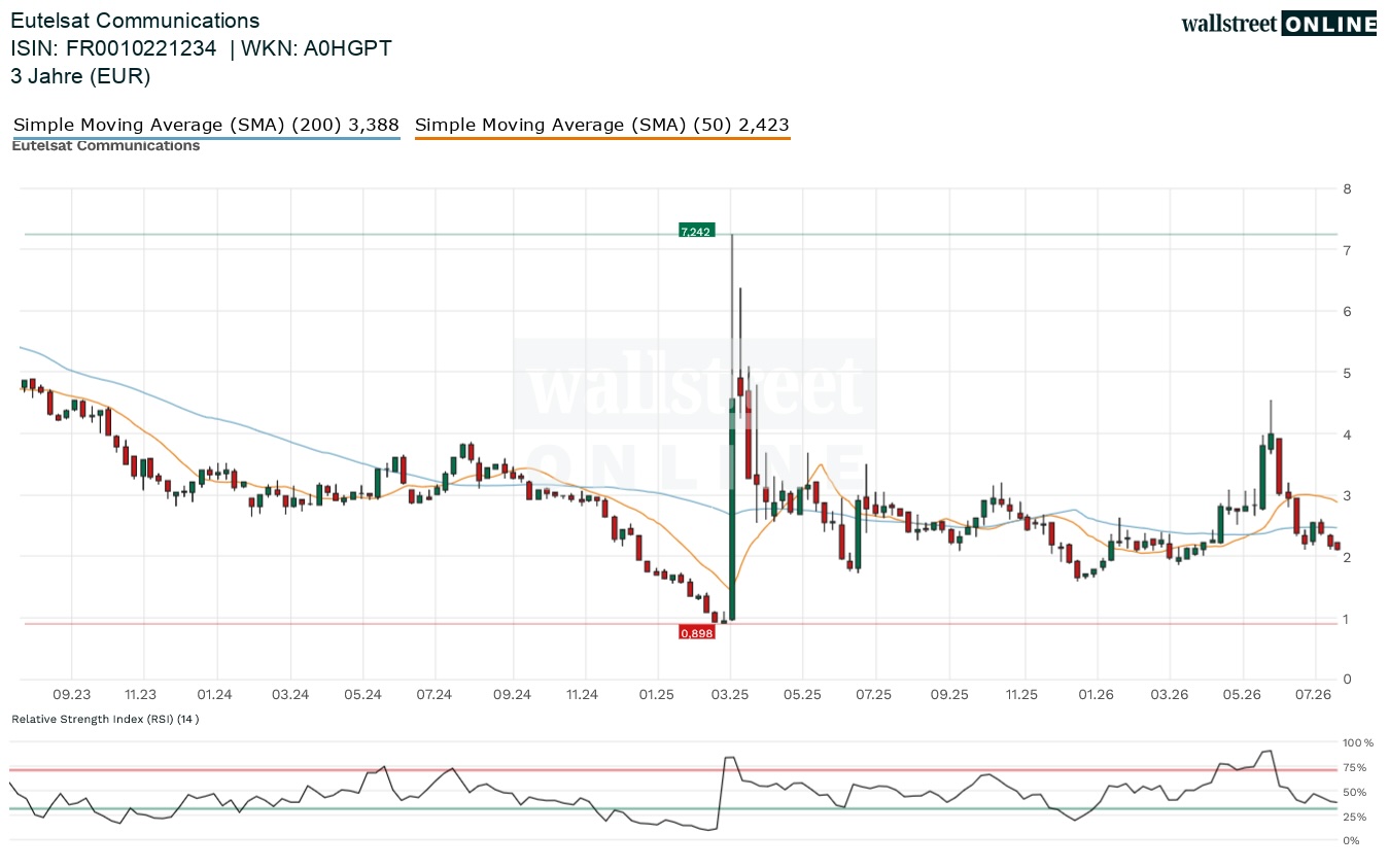 Eutelsat Aktie in der Finanznachrichten Analyse